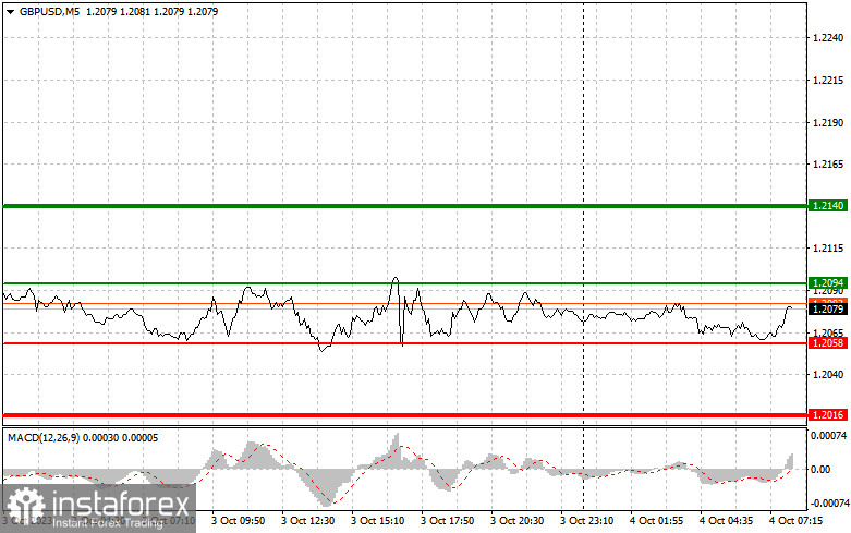 GBPUSD: простые советы по торговле для начинающих трейдеров на 4 октября. Разбор вчерашних сделок на Форекс