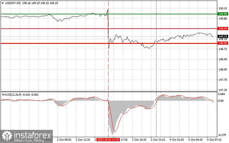 USD/JPY: Proste wskazówki dla początkujących traderów na 4 października