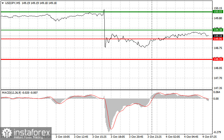 USD/JPY: Proste wskazówki dla początkujących traderów na 4 października