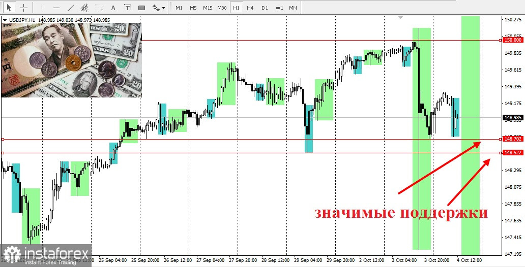 USD/JPY. Анализ пары