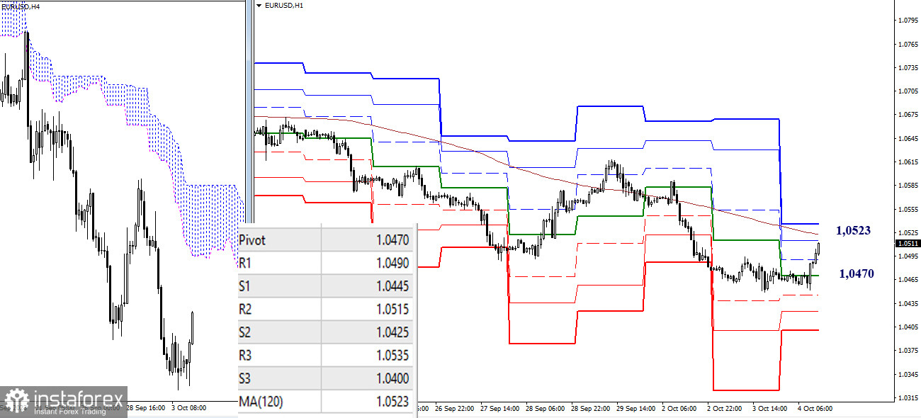 EUR/USD и GBP/USD 4 октября – технический анализ ситуации