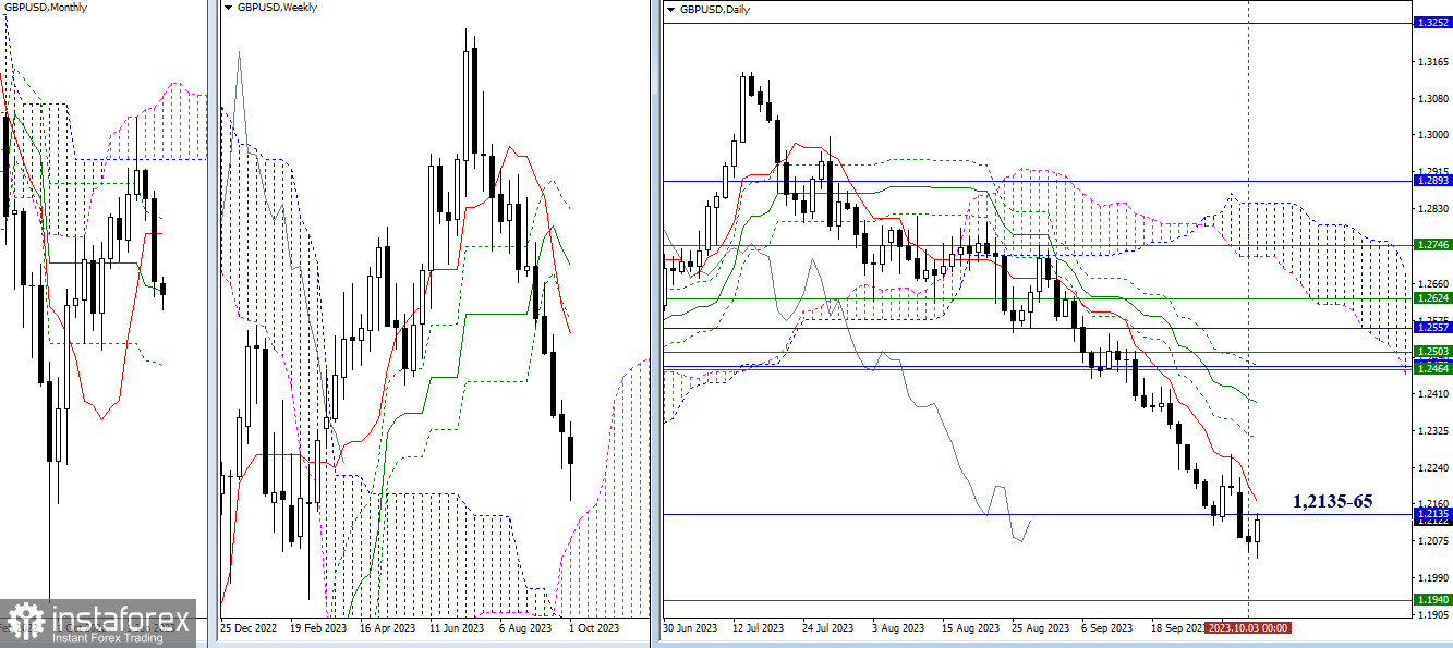 EUR/USD и GBP/USD 4 октября – технический анализ ситуации