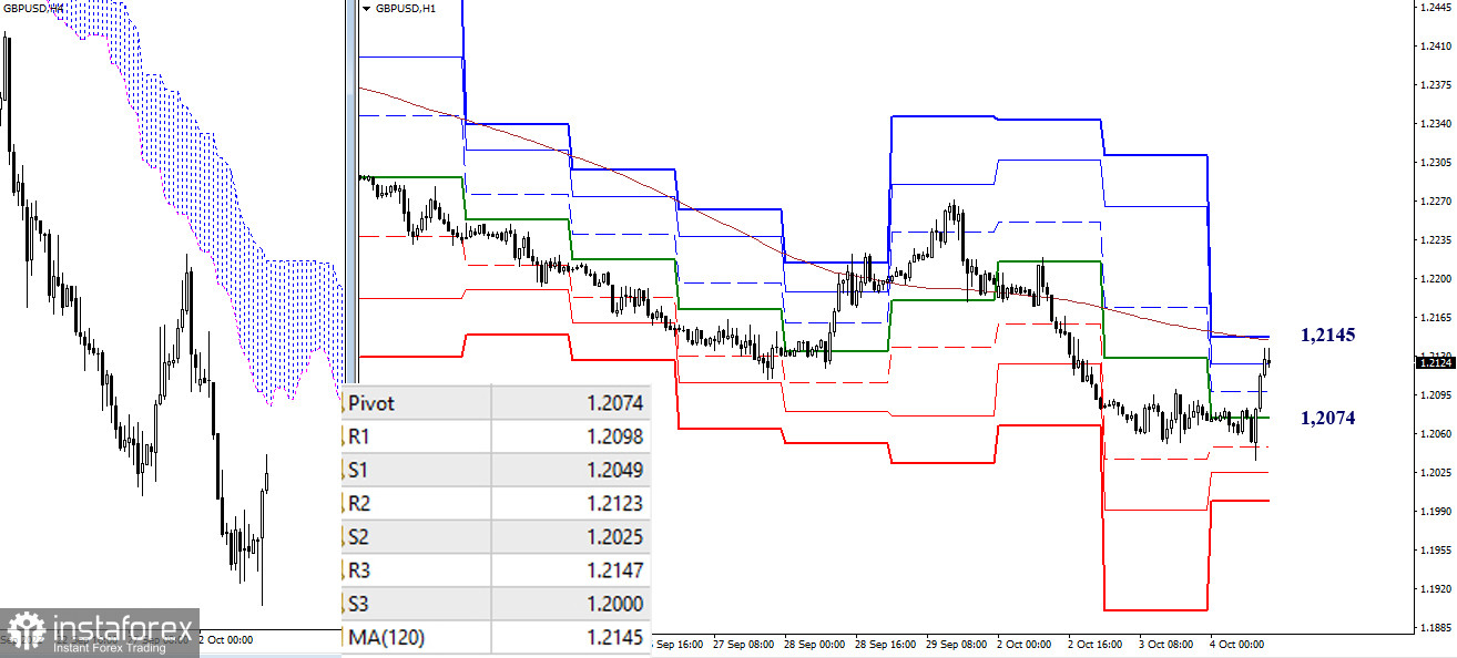 EUR/USD и GBP/USD 4 октября – технический анализ ситуации