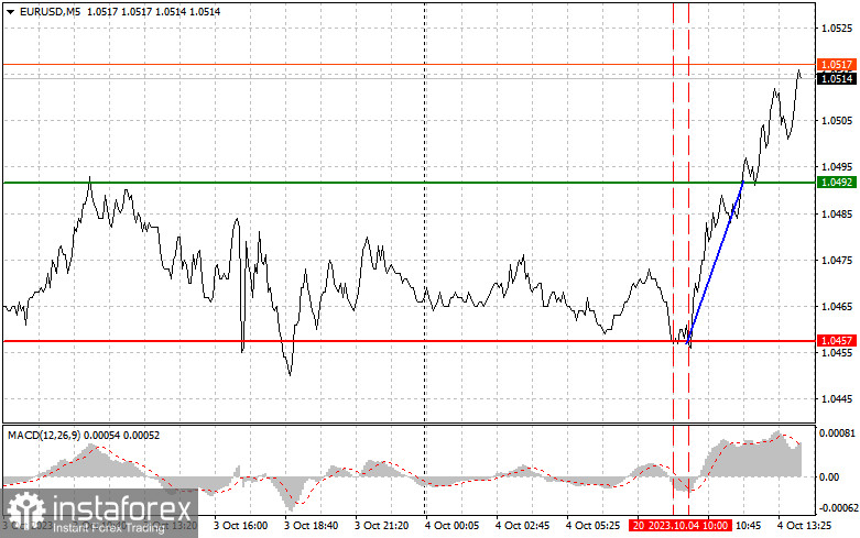  EURUSD: semplici consigli di trading per i trader principianti il 4 ottobre (sessione americana)