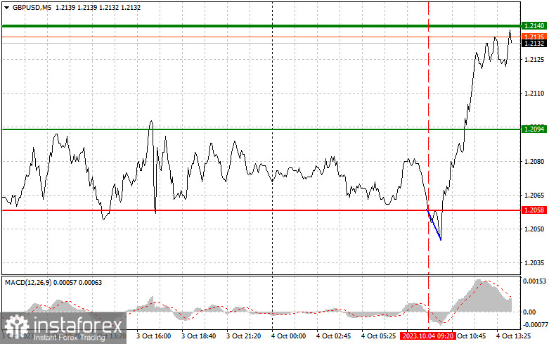 GBPUSD: semplici consigli di trading per i trader principianti il 4 ottobre (sessione americana)