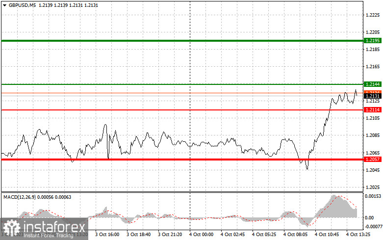 GBPUSD: semplici consigli di trading per i trader principianti il 4 ottobre (sessione americana)