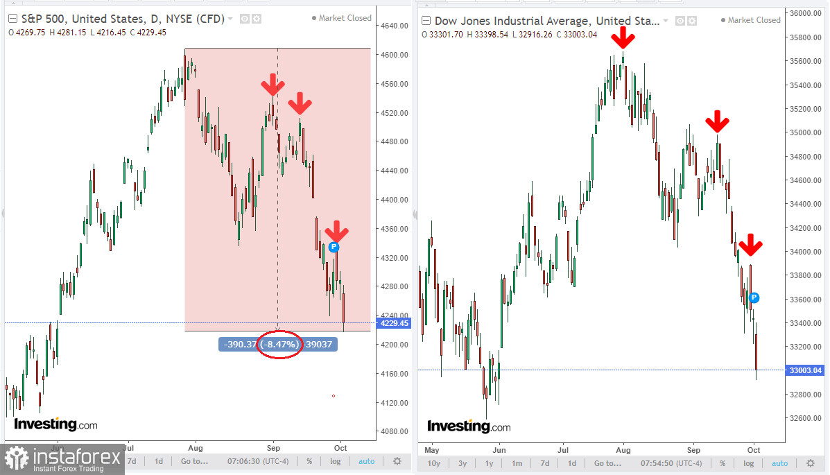 DJIA и американский фондовый рынок: в зоне среднесрочного медвежьего рынка