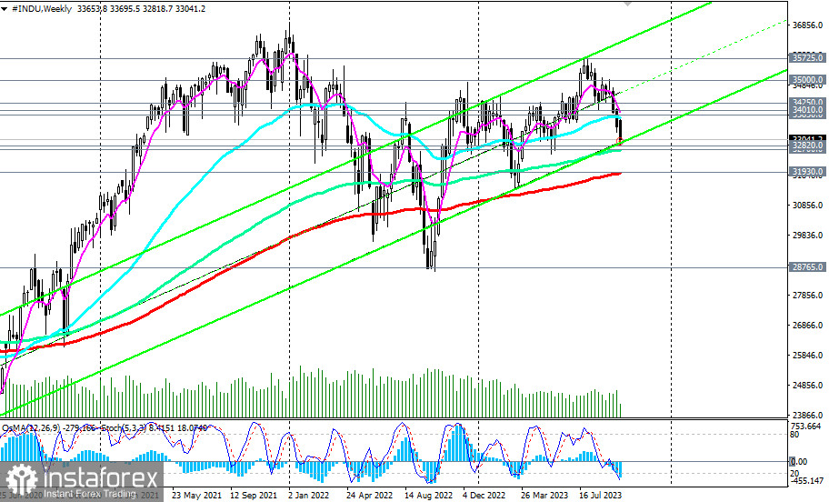 Dow Jones Industrial Average: сценарии динамики на 04.10.2023