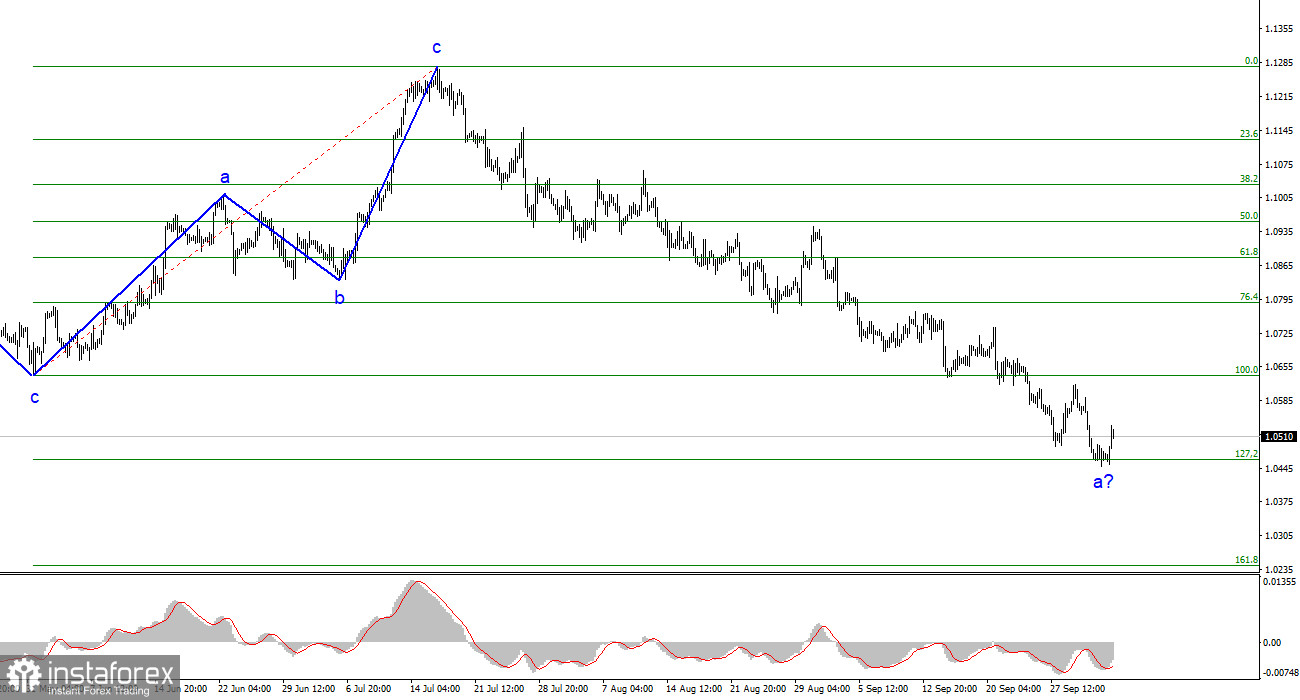 Анализ EUR/USD. 4 октября. Европейская статистика вновь недостаточно сильна