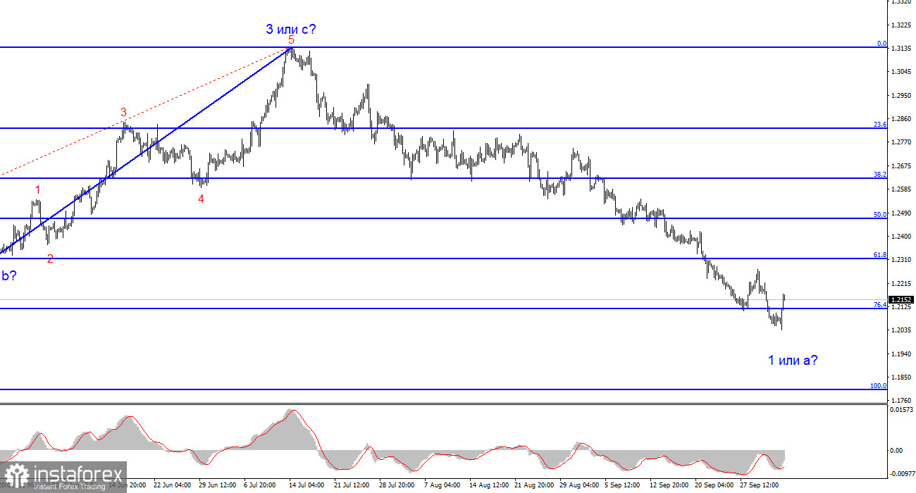 Анализ GBP/USD. 4 октября. Дважды индекс ISM спасали доллара от провала на этой неделе