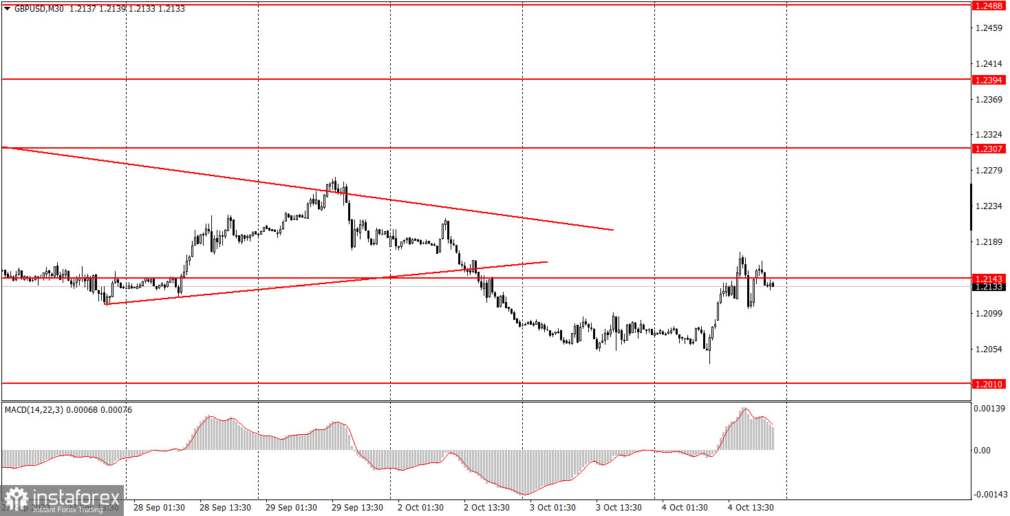 Как торговать валютную пару GBP/USD 5 октября? Простые советы и разбор сделок для новичков