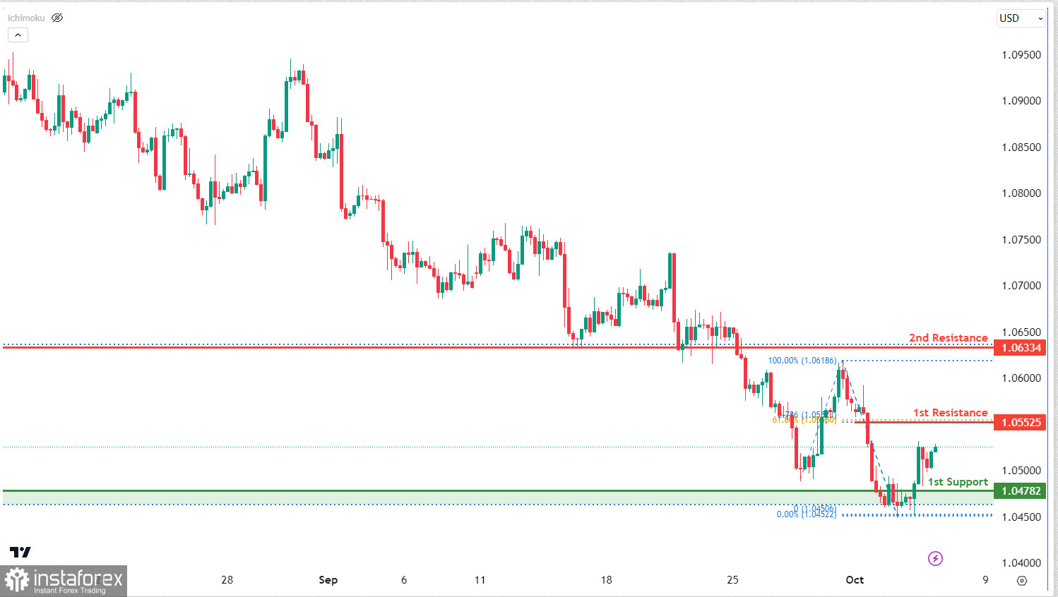 EUR/USD торгуется с повышением. Прогноз на 5 октября 2023