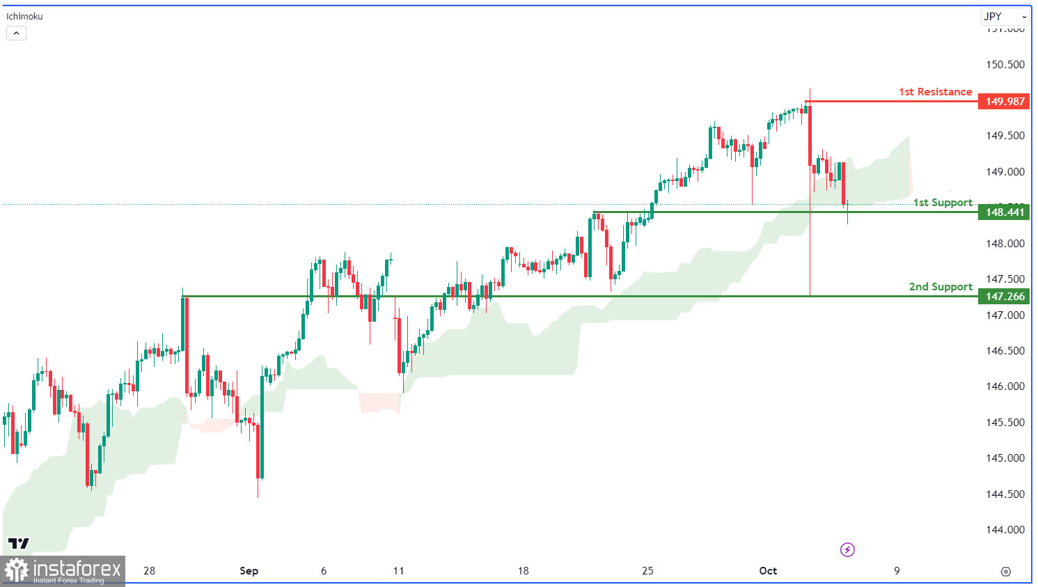 USD/JPY: ожидается усиление медвежьего импульса. Прогноз на 5 октября 2023