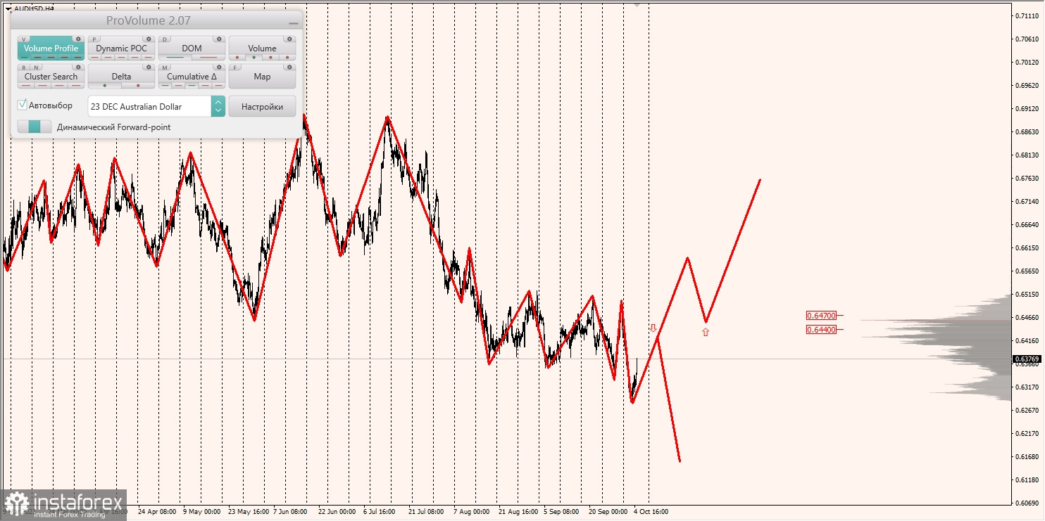 Маржинальные зоны и торговые идеи по AUD/USD, NZD/USD, USD/CAD (05.10.2023)