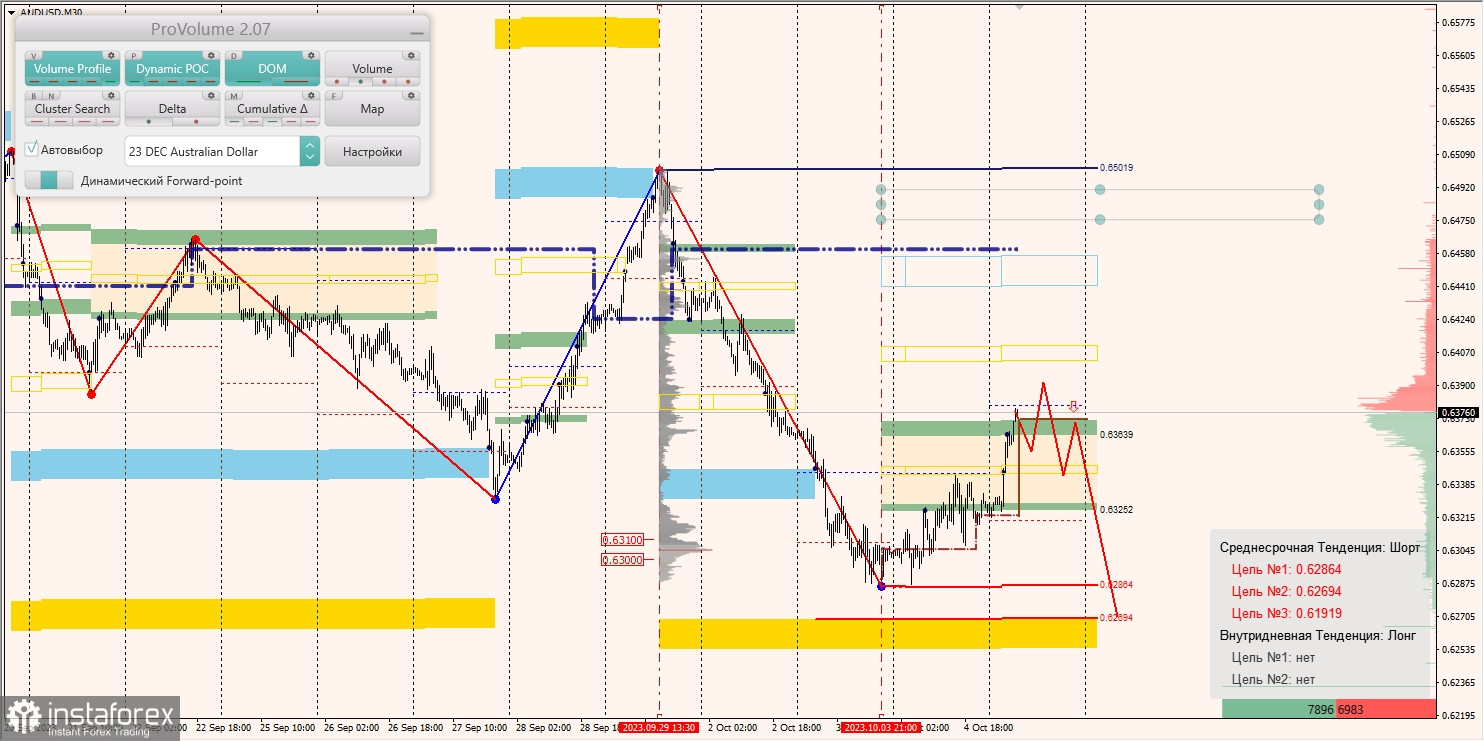 Маржинальные зоны и торговые идеи по AUD/USD, NZD/USD, USD/CAD (05.10.2023)