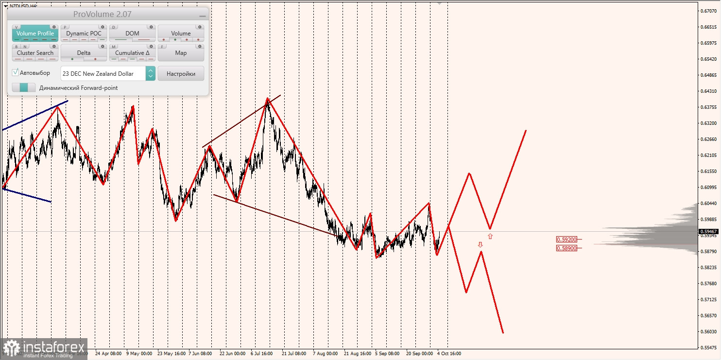 Маржинальные зоны и торговые идеи по AUD/USD, NZD/USD, USD/CAD (05.10.2023)