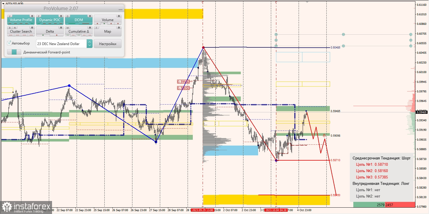 Маржинальные зоны и торговые идеи по AUD/USD, NZD/USD, USD/CAD (05.10.2023)