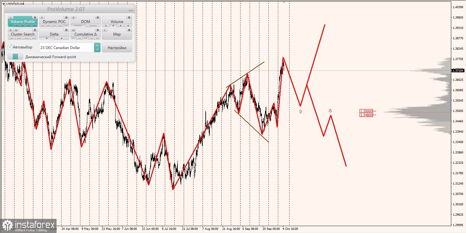 Маржинальные зоны и торговые идеи по AUD/USD, NZD/USD, USD/CAD (05.10.2023)