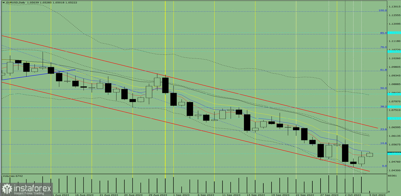 Индикаторный анализ. Дневной обзор на 5 октября 2023 года по валютной паре EUR/USD