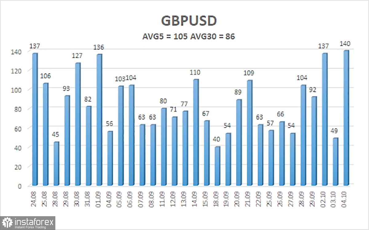 Обзор пары GBP/USD. 5 октября. Эндрю Бейли: либо негатив, либо чрезмерный оптимизм