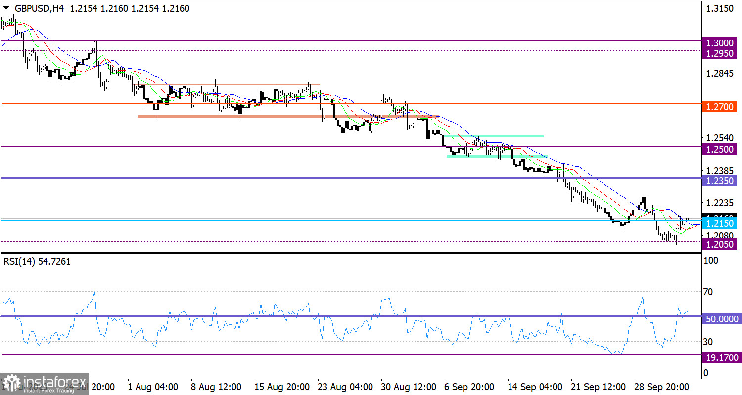 Горящий прогноз по GBP/USD от 05.10.2023	