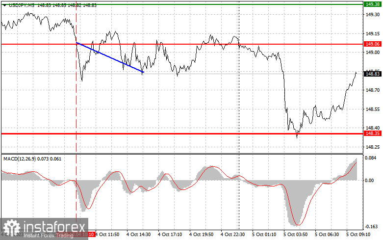 USD/JPY: Proste wskazówki dla początkujących traderów na 5 października