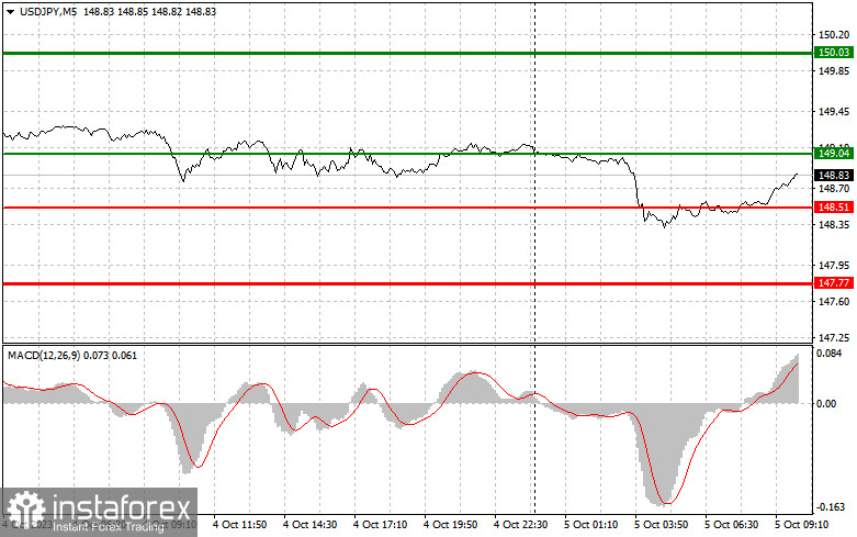 USD/JPY: Proste wskazówki dla początkujących traderów na 5 października