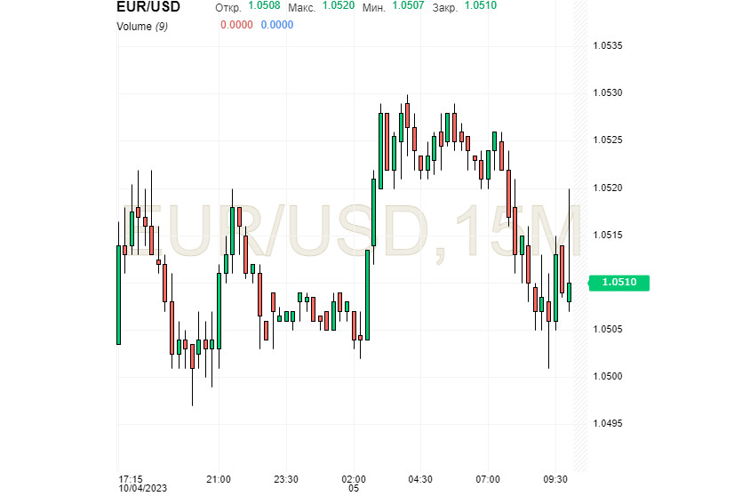 EUR/USD: доллар споткнулся о статданные, но европейской валюте ликовать рано