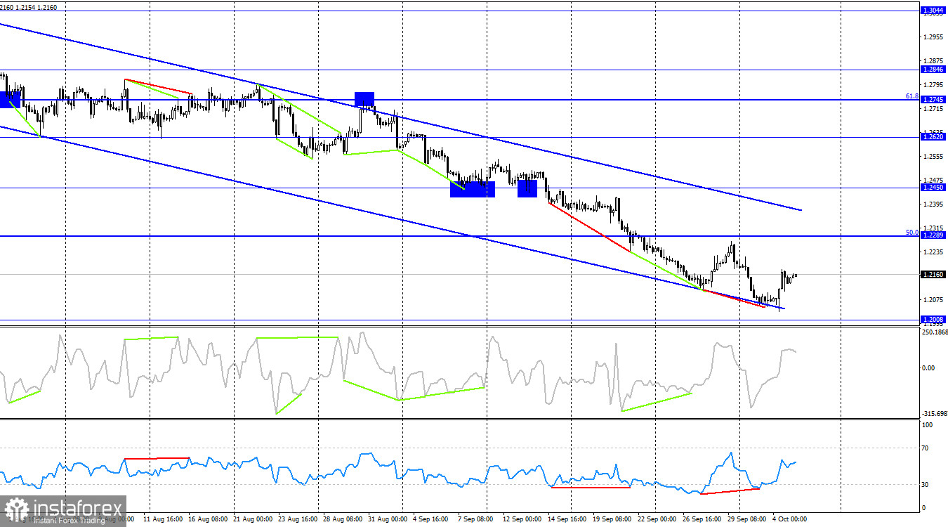 GBP/USD. 5 октября. Индекс ISM снижается, доллар вслед за ним