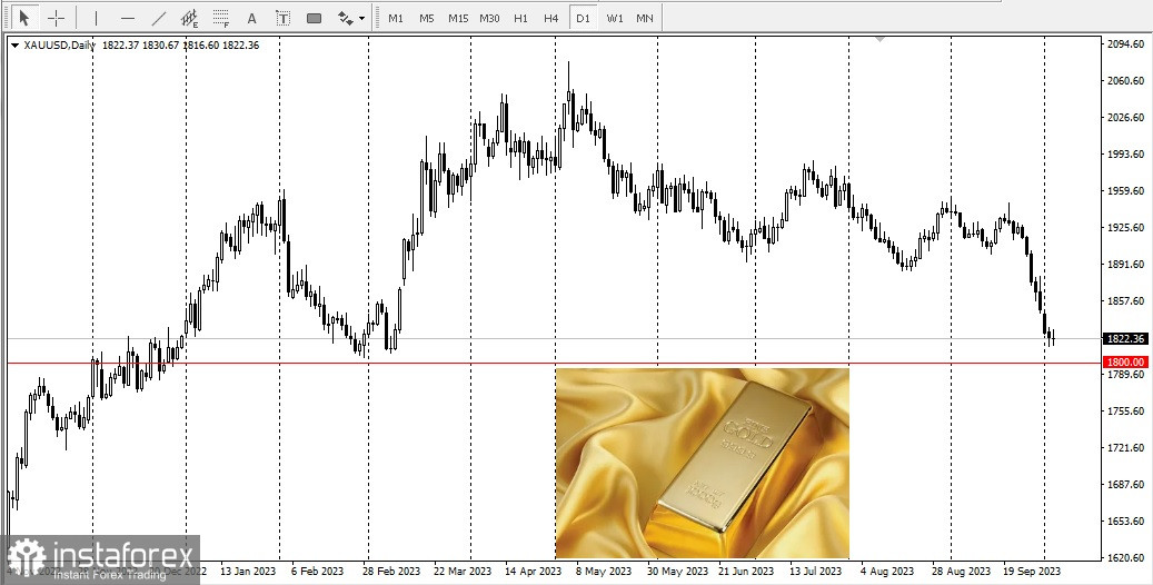 Oro resiste nonostante l'aumento dei rendimenti dei titoli USA 