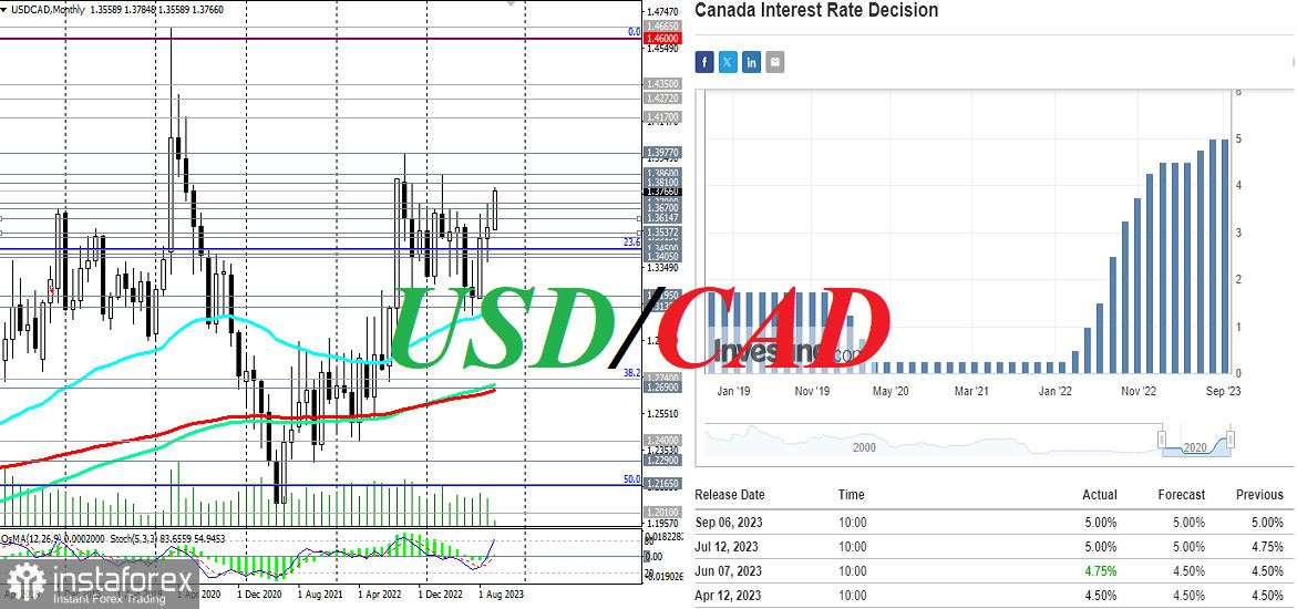 USD/CAD: ускоряясь в зоне бычьего рынка