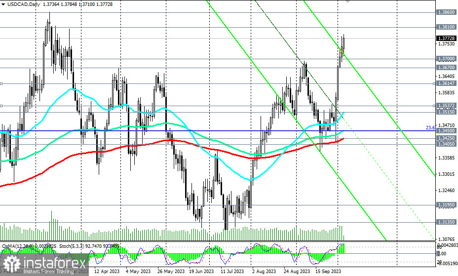 USD/CAD: ускоряясь в зоне бычьего рынка