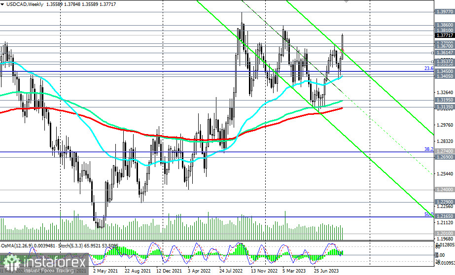 Przegląd USD/CAD 05.10.2023 r.