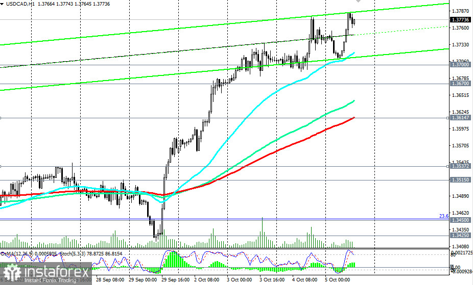 Przegląd USD/CAD 05.10.2023 r.