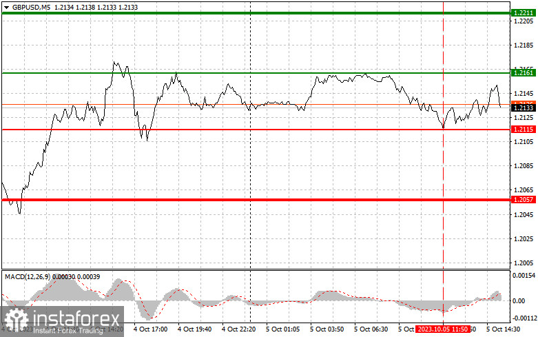 GBPUSD: semplici consigli di trading per i trader principianti il 5 ottobre (sessione americana)