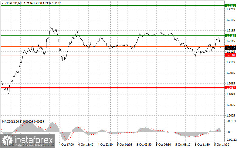 GBPUSD: простые советы по торговле для начинающих трейдеров на 5 октября (американская сессия)