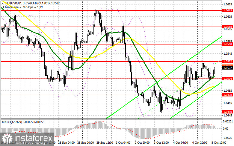 EUR/USD: план на американскую сессию 5 октября (разбор утренних сделок). Евро продолжают покупать