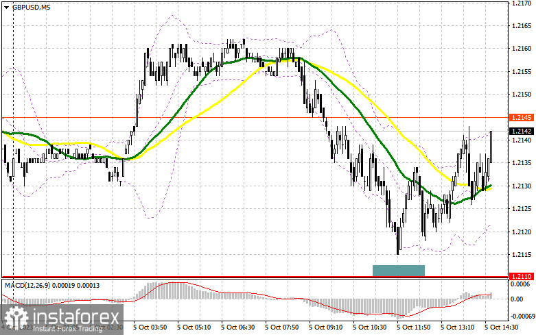 GBP/USD: план на американскую сессию 5 октября (разбор утренних сделок). Фунт остается под прицелом покупателей