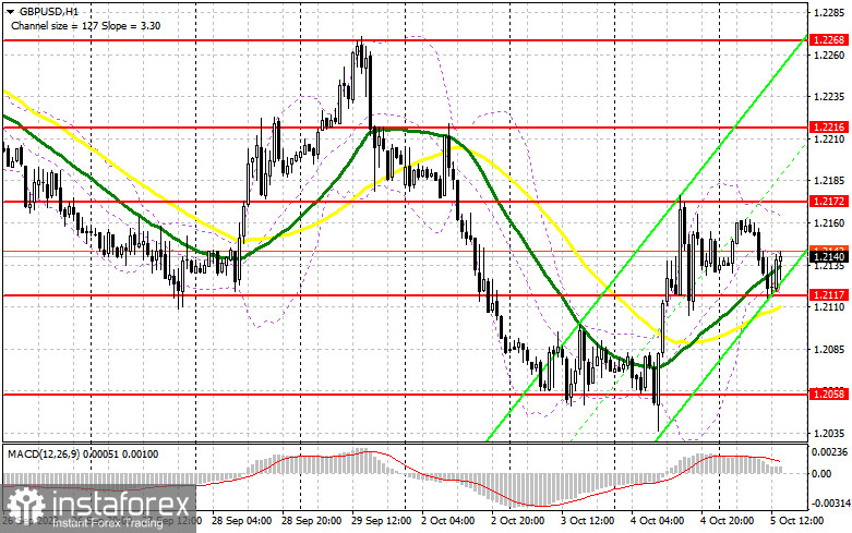 GBP/USD: план на американскую сессию 5 октября (разбор утренних сделок). Фунт остается под прицелом покупателей