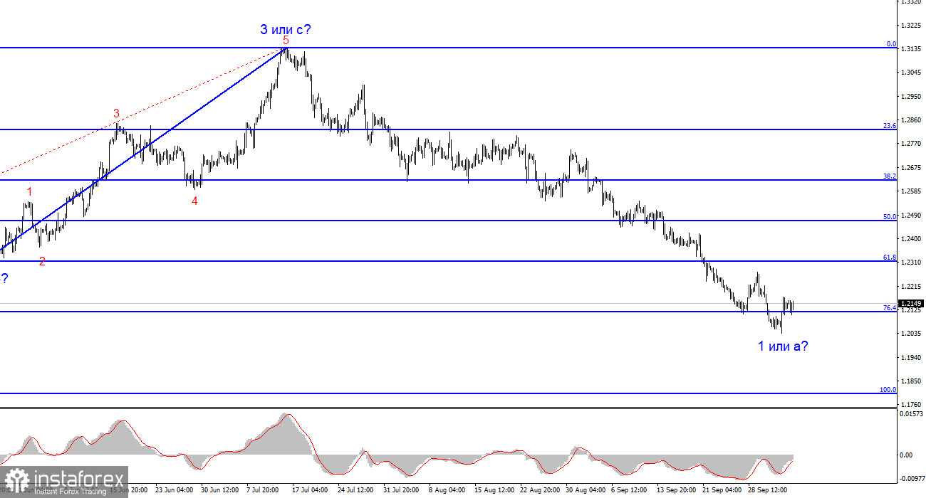 Анализ GBP/USD. 5 октября. Капитан очевидность Эндрю Бейли