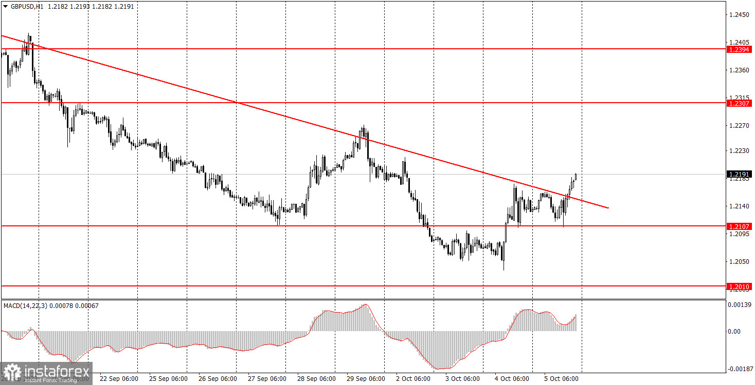 Как торговать валютную пару GBP/USD 6 октября? Простые советы и разбор сделок для новичков