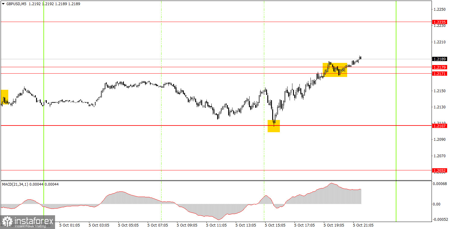 Как торговать валютную пару GBP/USD 6 октября? Простые советы и разбор сделок для новичков