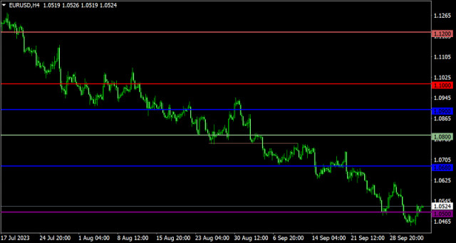 Plan handlowy dla EUR/USD i GBP/USD 5 października