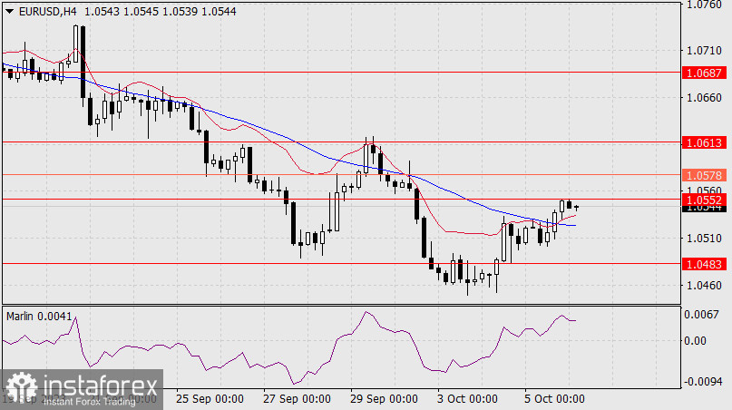 Прогноз по EUR/USD на 6 октября 2023 года