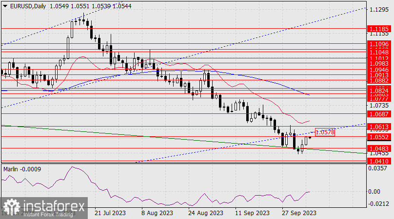 Прогноз по EUR/USD на 6 октября 2023 года