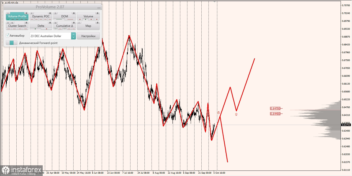 Маржинальные зоны и торговые идеи по AUD/USD, NZD/USD, USD/CAD (06.10.2023)