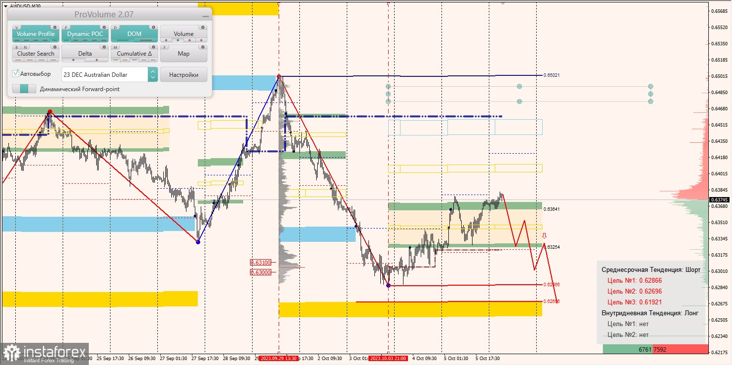 Маржинальные зоны и торговые идеи по AUD/USD, NZD/USD, USD/CAD (06.10.2023)