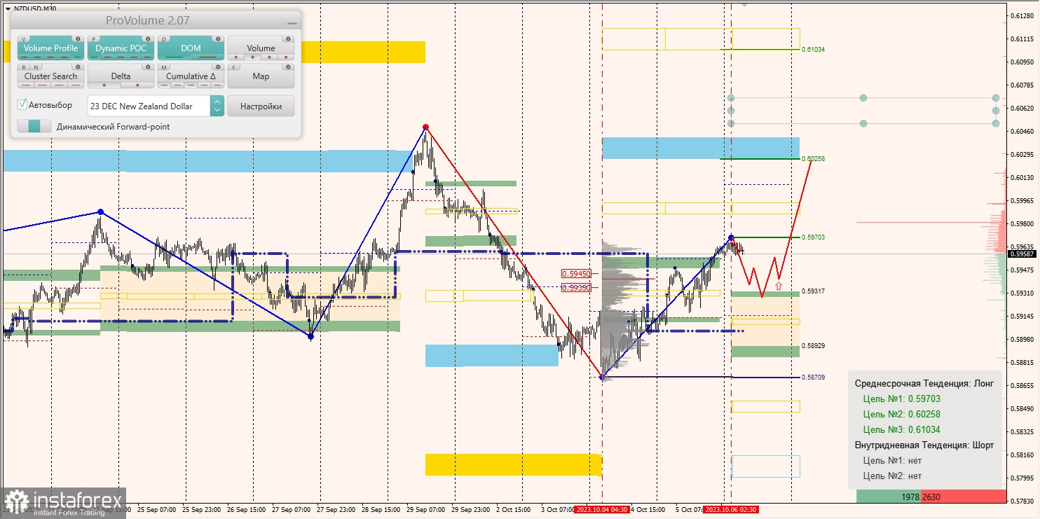 Маржинальные зоны и торговые идеи по AUD/USD, NZD/USD, USD/CAD (06.10.2023)