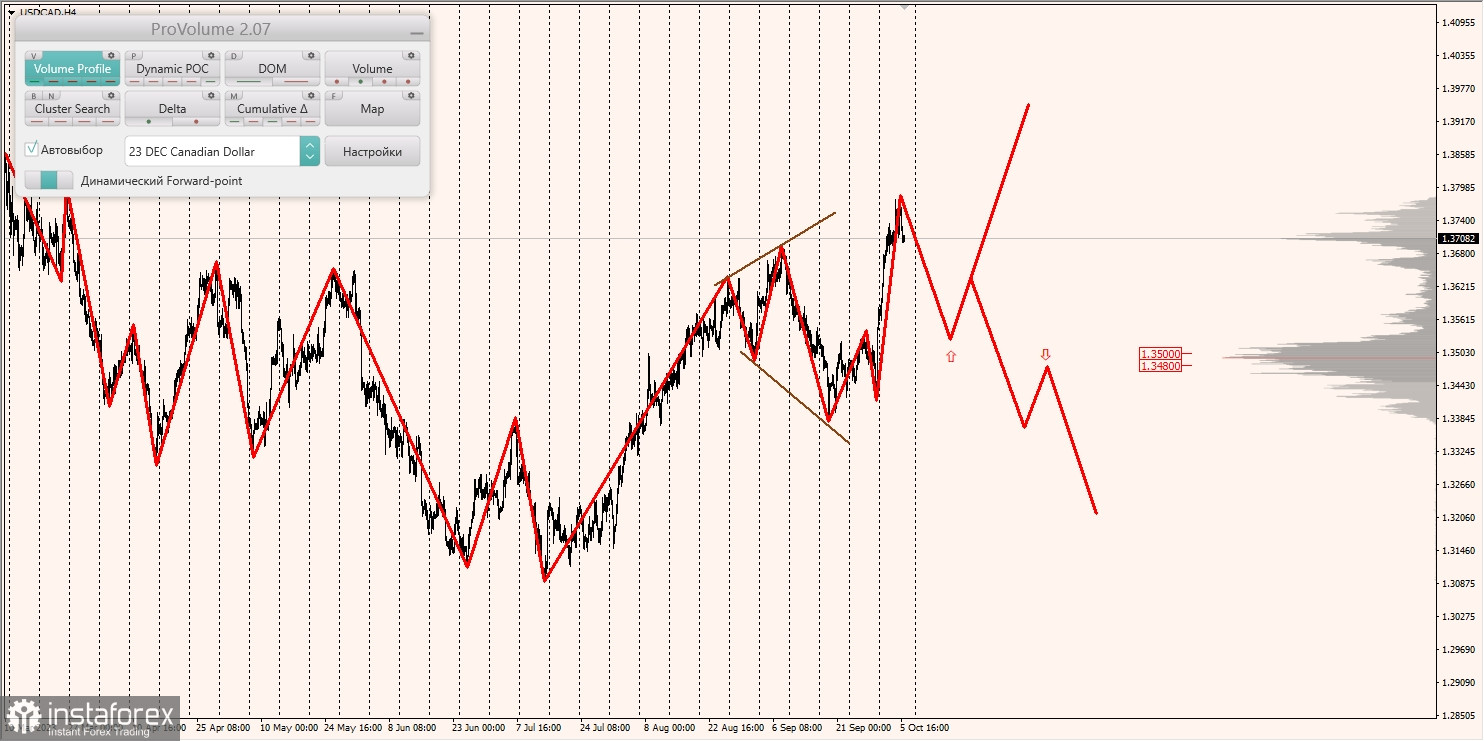 Маржинальные зоны и торговые идеи по AUD/USD, NZD/USD, USD/CAD (06.10.2023)