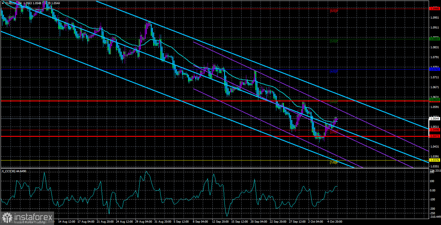  Panoramica della coppia EUR/USD. 6 ottobre. BCE: non stiamo discutendo di un taglio dei tassi, ma nemmeno di un ulteriore inasprimento.